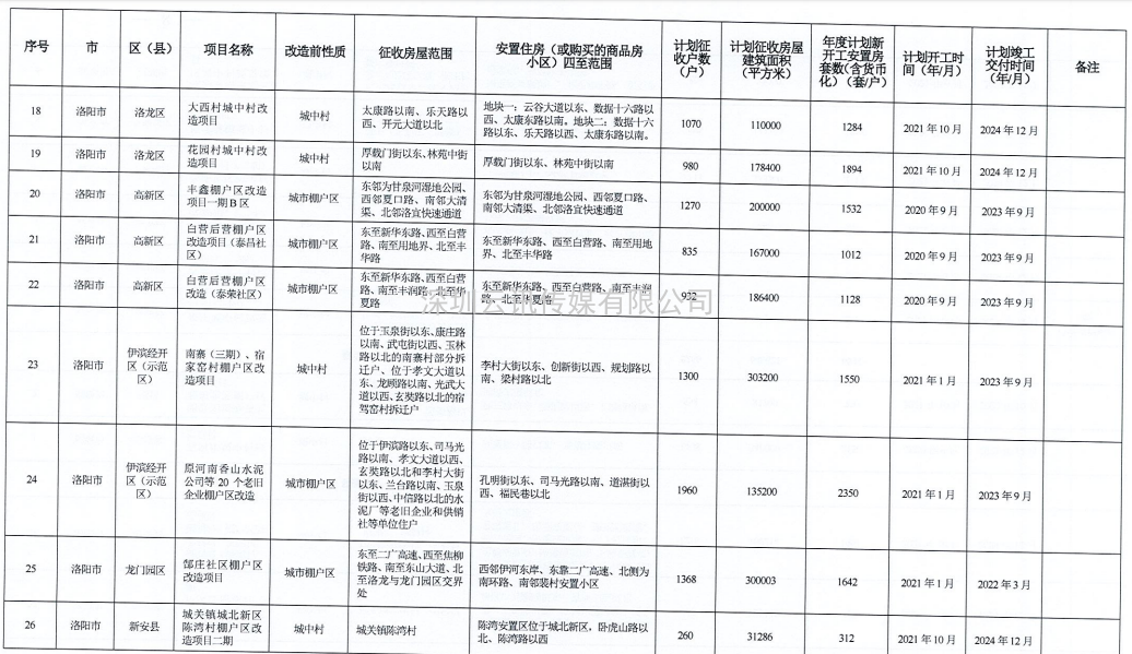 河南省2021年城市棚戶區改造名單出爐，設及16地，136個項目，119690套住房！