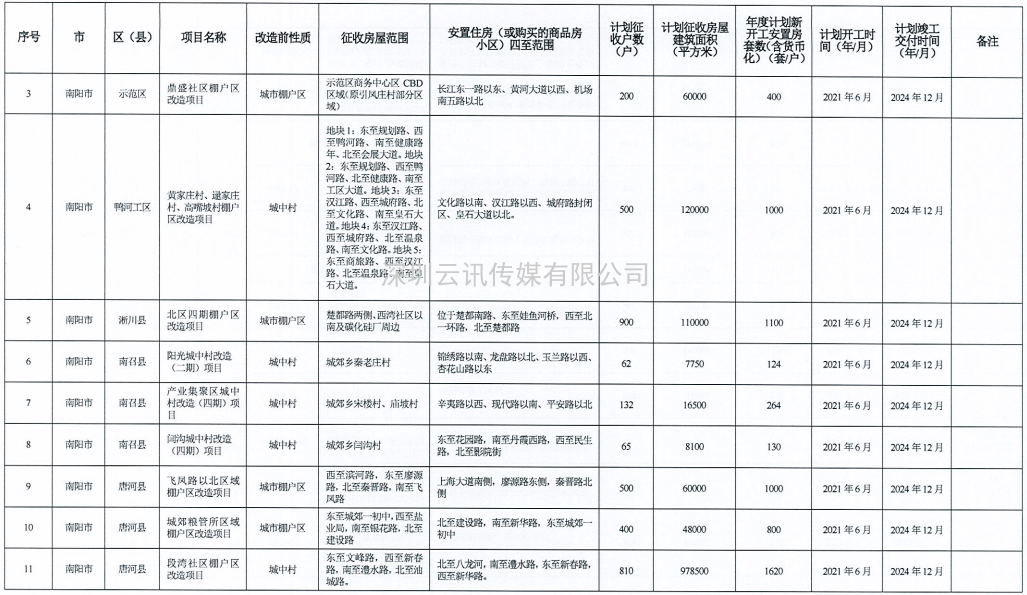 河南省2021年城市棚戶區改造名單出爐，設及16地，136個項目，119690套住房！