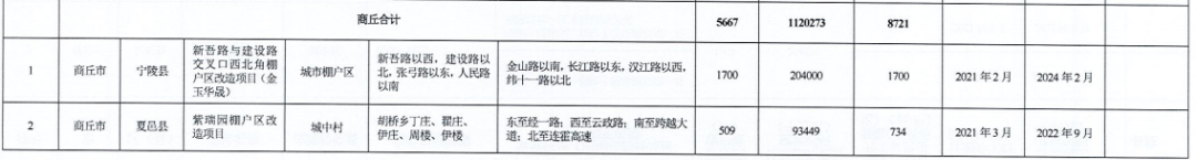 河南省2021年城市棚戶區改造名單出爐，設及16地，136個項目，119690套住房！