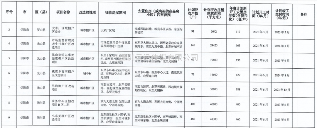 河南省2021年城市棚戶區改造名單出爐，設及16地，136個項目，119690套住房！