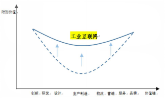 工業互聯網產業需盡快拉平“微笑曲線”