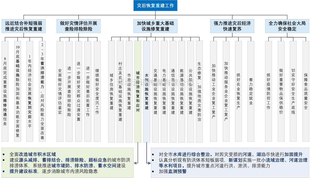 7·20特大暴雨后鄭州防洪排澇整體解決方案構想