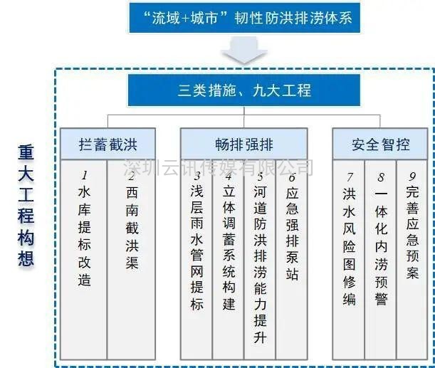 7·20特大暴雨后鄭州防洪排澇整體解決方案構想