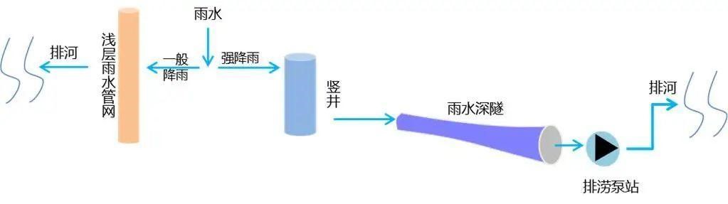 7·20特大暴雨后鄭州防洪排澇整體解決方案構想