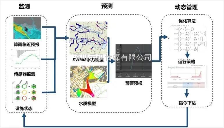 7·20特大暴雨后鄭州防洪排澇整體解決方案構想