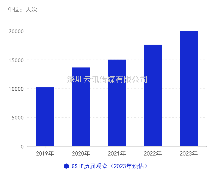 卯足干勁丨 GSIE 2023拓局創“芯”